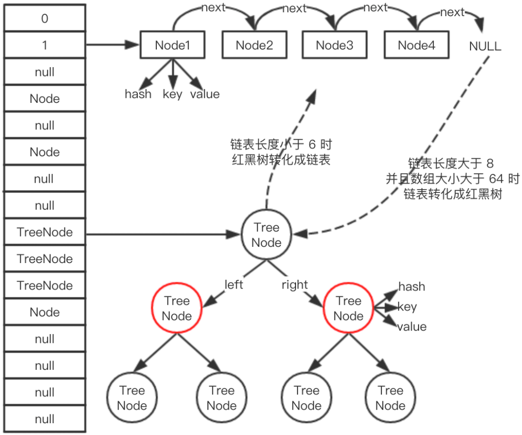 HashMap源码分析_为什么输入数据的微小变化会得到完全不同的hash值-CSDN博客